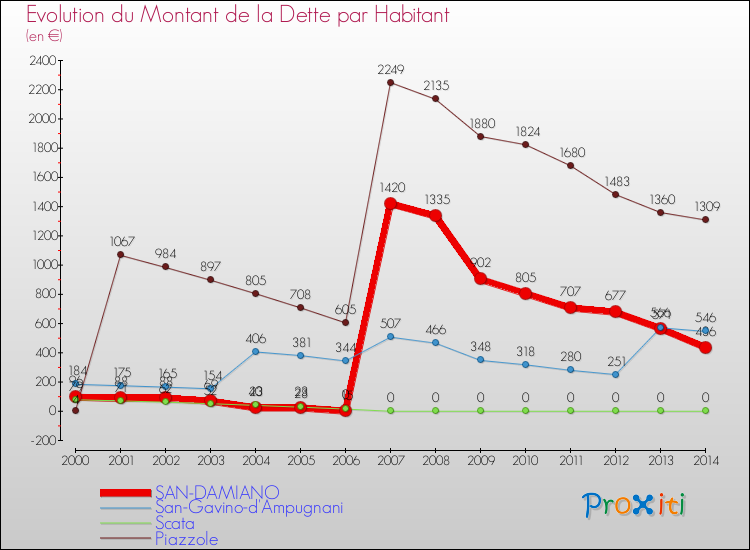 Evolution de la dette par habitant pour la commune de SAN-DAMIANO et les communes proches de 2000 à 2014 Comparaison de la dette par habitant pour SAN-DAMIANO et les communes voisines de 2000 à 2014