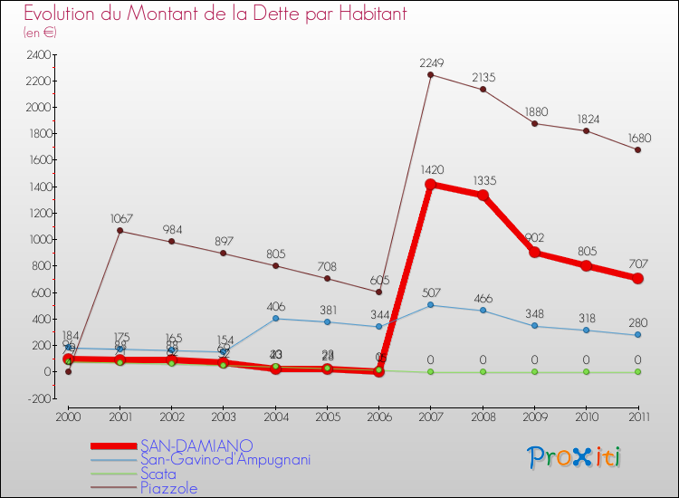 Evolution de la dette par habitant pour la commune de SAN-DAMIANO et les communes proches Comparaison de la dette par habitant pour SAN-DAMIANO et les communes voisines