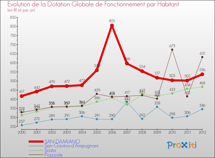 Evolution et montant de la dotation globale de fonctionnement par Habitant pour SAN-DAMIANO et les communes proches Comparaison des dotations globales de fonctionnement par habitant pour SAN-DAMIANO et les communes voisines