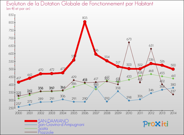 Evolution et montant de la dotation globale de fonctionnement par Habitant pour SAN-DAMIANO et les communes proches de 2000 à 2014. Comparaison des dotations globales de fonctionnement par habitant pour SAN-DAMIANO et les communes voisines de 2000 à 2014.