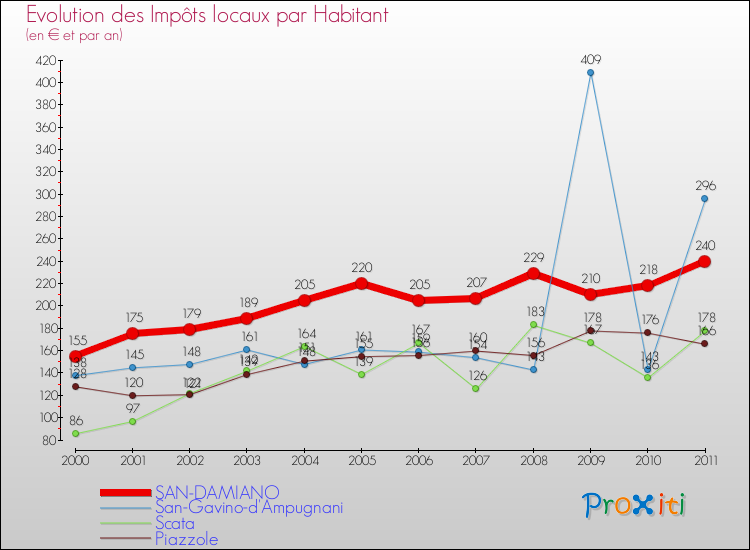 Evolution et montant des impôts locaux par Habitant pour SAN-DAMIANO et les communes proches Comparaison des impôts locaux par habitant pour SAN-DAMIANO et les communes voisines