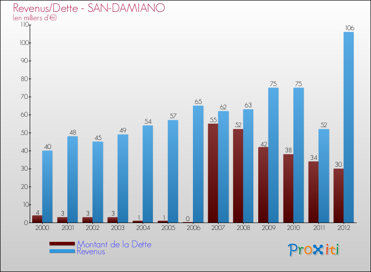 Evolution comparée de la dette et des revenus pour la commune de SAN-DAMIANO de 2000 à 2012 Comparaison de la dette et des revenus pour SAN-DAMIANO de 2000 à 2012