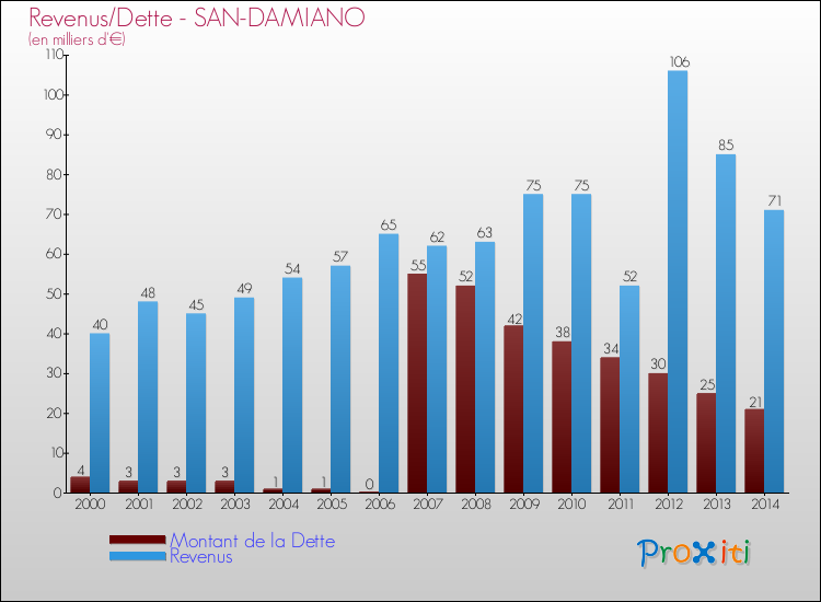 Evolution comparée de la dette et des revenus pour la commune de SAN-DAMIANO de 2000 à 2014 Comparaison de la dette et des revenus pour SAN-DAMIANO de 2000 à 2014