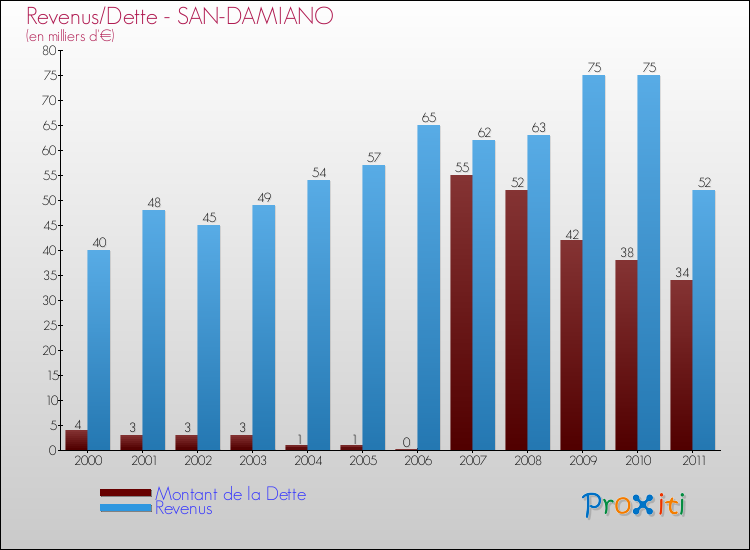 Evolution comparée de la dette et des revenus pour la commune de SAN-DAMIANO de 2000 à 2011 Comparaison de la dette et des revenus pour SAN-DAMIANO de 2000 à 2011