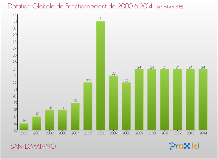 Evolution du montant de la Dotation Globale de Fonctionnement pour la commune de SAN-DAMIANO de 2000 à 2014 Evolution du montant de la Dotation Globale de Fonctionnement pour SAN-DAMIANO de 2000 à 2014