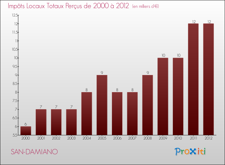 Evolution des Impôts Locaux pour la commune de SAN-DAMIANO de 2000 à 2012 Evolution des Impôts Locaux pour SAN-DAMIANO de 2000 à 2012