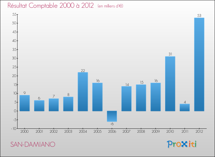Evolution du résultat comptable pour la commune de SAN-DAMIANO de 2000 à 2012 Evolution du résultat comptable pour SAN-DAMIANO de 2000 à 2012