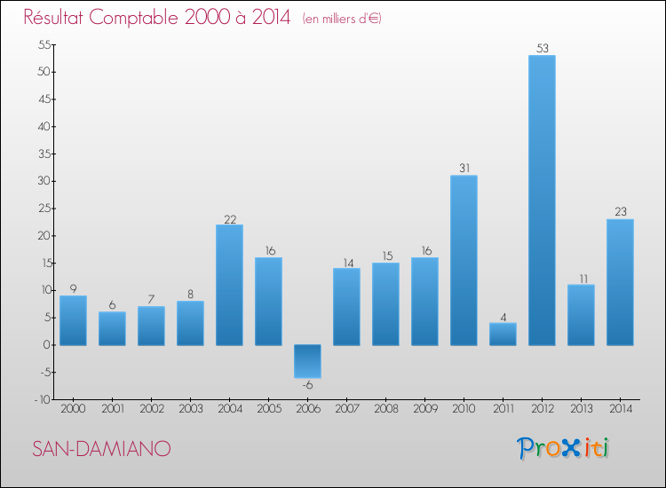 Evolution du résultat comptable pour la commune de SAN-DAMIANO de 2000 à 2014 Evolution du résultat comptable pour SAN-DAMIANO de 2000 à 2014