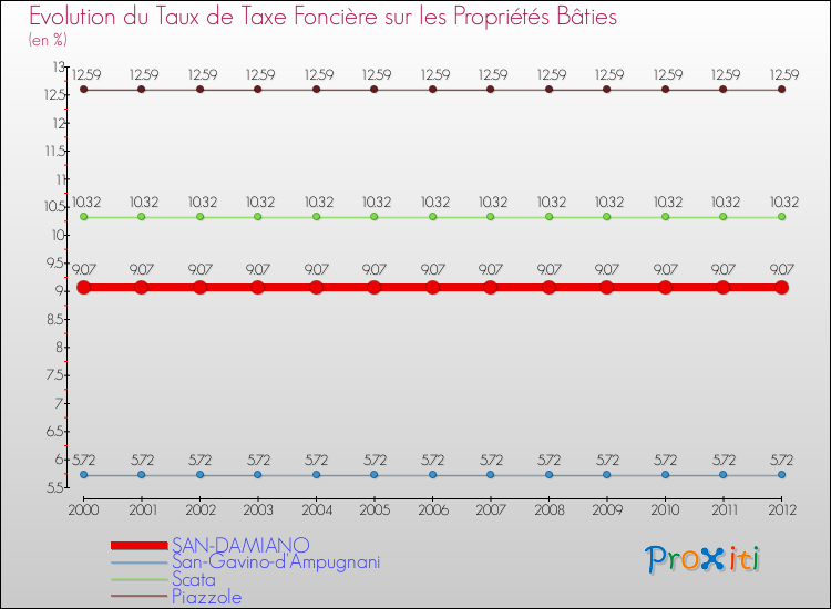Evolution du taux de la taxe foncière sur le bati pour SAN-DAMIANO et les communes proches de 2000 à 2012 Comparaison des taux de taxe foncière sur le bati pour SAN-DAMIANO et les communes voisines de 2000 à 2012
