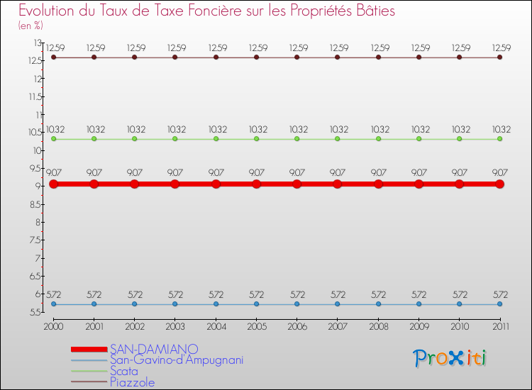 Evolution du taux de la taxe foncière sur le bati pour SAN-DAMIANO et les communes proches Comparaison des taux de taxe foncière sur le bati pour SAN-DAMIANO et les communes voisines