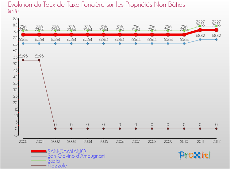 Evolution du taux de la taxe foncière sur les immeubles et terrains non batis pour SAN-DAMIANO et les communes proches de 2000 à 2012 Comparaison des taux de la taxe foncière sur les immeubles et terrains non batis pour SAN-DAMIANO et les communes voisines de 2000 à 2012