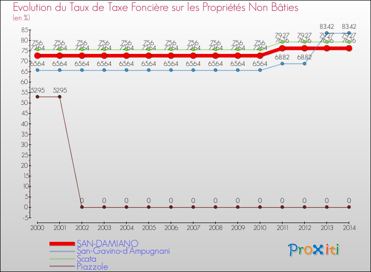 Evolution du taux de la taxe foncière sur les immeubles et terrains non batis pour SAN-DAMIANO et les communes proches de 2000 à 2014 Comparaison des taux de la taxe foncière sur les immeubles et terrains non batis pour SAN-DAMIANO et les communes voisines de 2000 à 2014