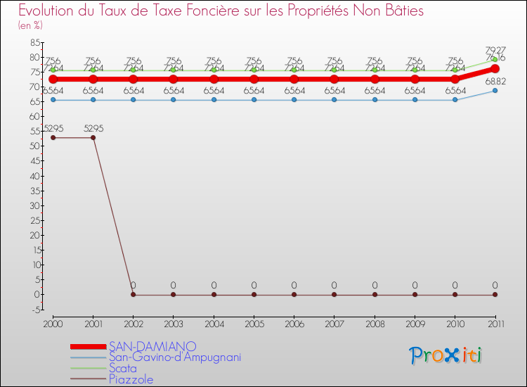 Evolution du taux de la taxe foncière sur les immeubles et terrains non batis pour SAN-DAMIANO et les communes proches Comparaison des taux de la taxe foncière sur les immeubles et terrains non batis pour SAN-DAMIANO et les communes voisines
