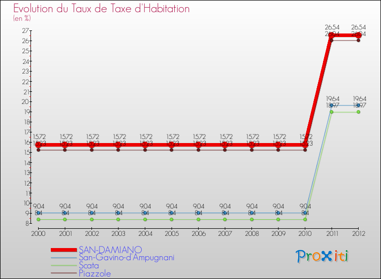Evolution du taux de la taxe d'habitation pour SAN-DAMIANO et les communes proches Comparaison des taux de la taxe d'habitation pour SAN-DAMIANO et les communes voisines
