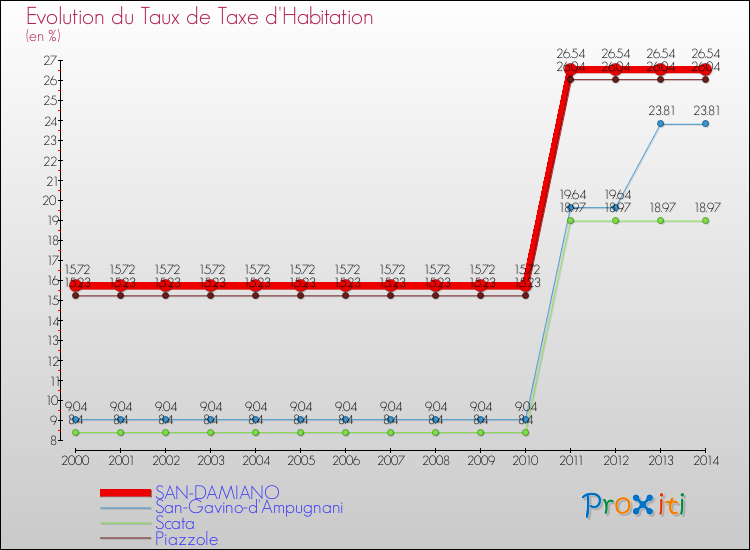 Evolution du taux de la taxe d'habitation pour SAN-DAMIANO et les communes proches de 2000 à 2014 Comparaison des taux de la taxe d'habitation pour SAN-DAMIANO et les communes voisines de 2000 à 2014