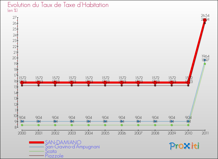 Evolution du taux de la taxe d'habitation pour SAN-DAMIANO et les communes proches Comparaison des taux de la taxe d'habitation pour SAN-DAMIANO et les communes voisines