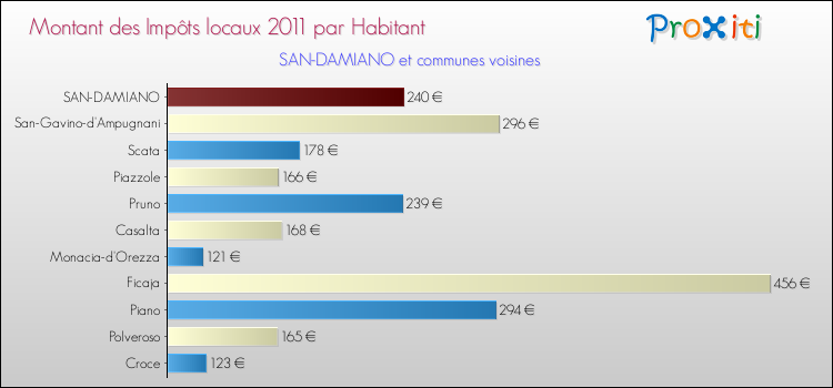 Montant des impôts locaux par Habitant pour SAN-DAMIANO et les communes proches Comparaison des impôts locaux par habitant pour SAN-DAMIANO et les communes voisines