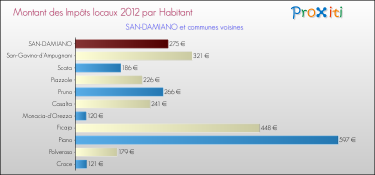 Montant des impôts locaux par Habitant pour SAN-DAMIANO et les communes proches Comparaison des impôts locaux par habitant pour SAN-DAMIANO et les communes voisines