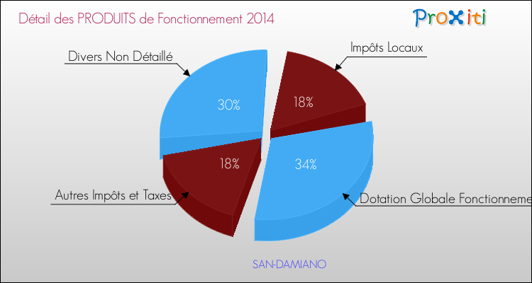 Décomposition du Budget de Fonctionnement 2014 de la commune de SAN-DAMIANO Budget de Fonctionnement 2014 pour la commune de SAN-DAMIANO