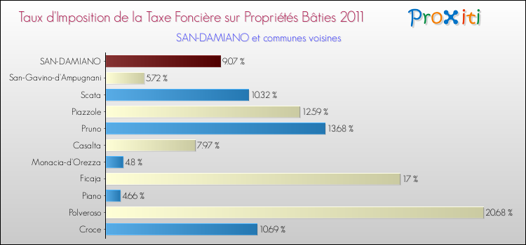 Taux d'imposition de la taxe foncière sur le bati 2011 pour SAN-DAMIANO et les communes proches Comparaison des taux d'imposition de la taxe foncière sur le bati 2011 pour SAN-DAMIANO et les communes voisines
