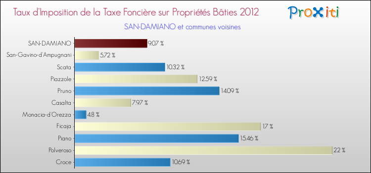 Taux d'imposition de la taxe foncière sur le bati 2012 pour SAN-DAMIANO et les communes proches Comparaison des taux d'imposition de la taxe foncière sur le bati 2012 pour SAN-DAMIANO et les communes voisines