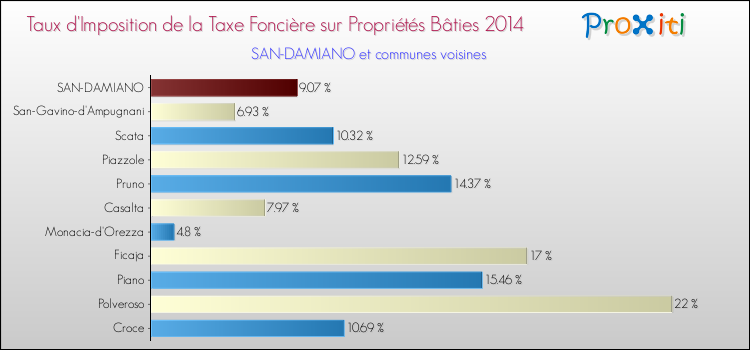 Taux d'imposition de la taxe foncière sur le bati 2014 pour SAN-DAMIANO et les communes proches Comparaison des taux d'imposition de la taxe foncière sur le bati 2014 pour SAN-DAMIANO et les communes voisines