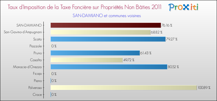 Taux d'imposition de la taxe foncière sur les immeubles et terrains non batis 2011 pour SAN-DAMIANO et les communes proches Comparaison des taux d'imposition de la taxe foncière sur les immeubles et terrains non batis 2011 pour SAN-DAMIANO et les communes voisines