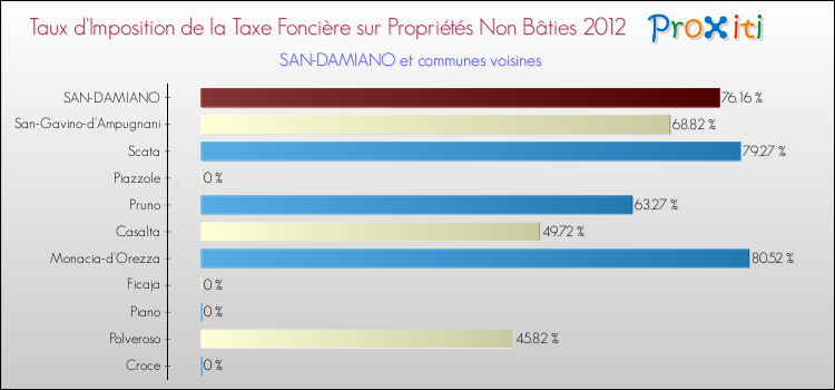 Taux d'imposition de la taxe foncière sur les immeubles et terrains non batis 2012 pour SAN-DAMIANO et les communes proches Comparaison des taux d'imposition de la taxe foncière sur les immeubles et terrains non batis 2012 pour SAN-DAMIANO et les communes voisines