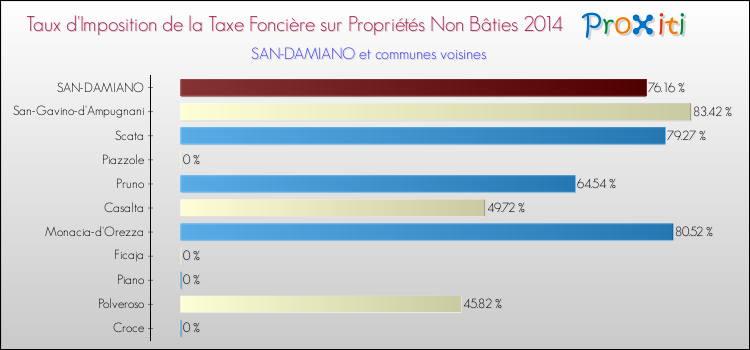 Taux d'imposition de la taxe foncière sur les immeubles et terrains non batis 2014 pour SAN-DAMIANO et les communes proches Comparaison des taux d'imposition de la taxe foncière sur les immeubles et terrains non batis 2014 pour SAN-DAMIANO et les communes voisines