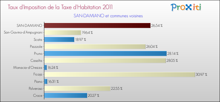 Taux d'imposition de la taxe d'habitation 2011 pour SAN-DAMIANO et les communes proches Comparaison des taux d'imposition de la taxe d'habitation 2011 pour SAN-DAMIANO et les communes voisines