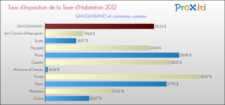Taux d'imposition de la taxe d'habitation 2012 pour SAN-DAMIANO et les communes proches Comparaison des taux d'imposition de la taxe d'habitation 2012 pour SAN-DAMIANO et les communes voisines