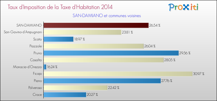 Taux d'imposition de la taxe d'habitation 2014 pour SAN-DAMIANO et les communes proches Comparaison des taux d'imposition de la taxe d'habitation 2014 pour SAN-DAMIANO et les communes voisines