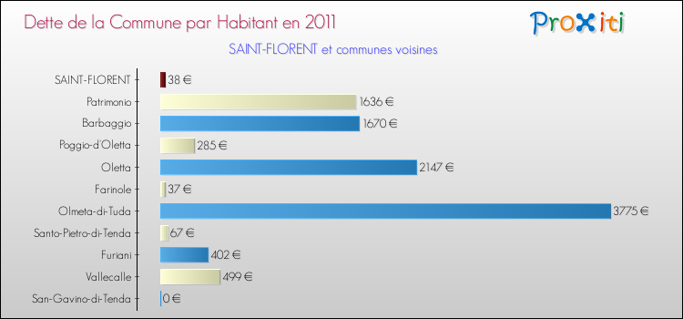 Dette par habitant de la commune en 2011 pour SAINT-FLORENT et les communes proches Comparaison de la dette par habitant de la commune en 2011 pour SAINT-FLORENT et les communes voisines