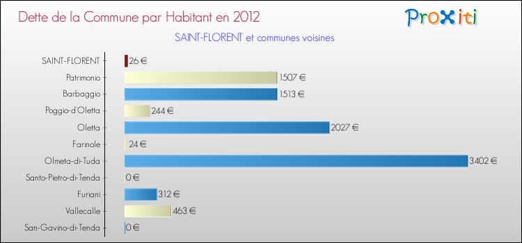 Dette par habitant de la commune en 2012 pour SAINT-FLORENT et les communes proches Comparaison de la dette par habitant de la commune en 2012 pour SAINT-FLORENT et les communes voisines