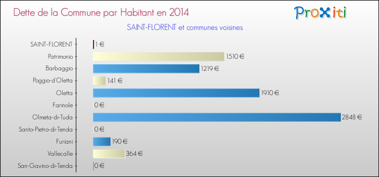 Dette par habitant de la commune en 2014 pour SAINT-FLORENT et les communes proches Comparaison de la dette par habitant de la commune en 2014 pour SAINT-FLORENT et les communes voisines