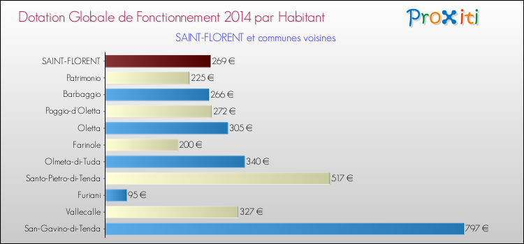 Montant des dotations globales de fonctionnement DGF par Habitant pour SAINT-FLORENT et les communes proches en 2014. Comparaison des des dotations globales de fonctionnement DGF par habitant pour SAINT-FLORENT et les communes voisines en 2014.