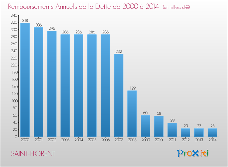 Evolution de l'annuité de la dette pour la commune de SAINT-FLORENT de 2000 à 2014 Annuités de la dette pour SAINT-FLORENT de 2000 à 2014