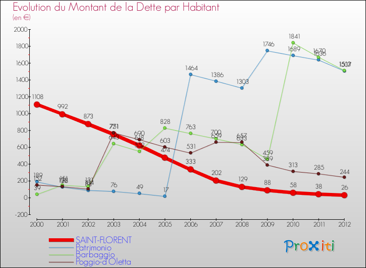 Evolution de la dette par habitant pour la commune de SAINT-FLORENT et les communes proches de 2000 à 2012 Comparaison de la dette par habitant pour SAINT-FLORENT et les communes voisines de 2000 à 2012