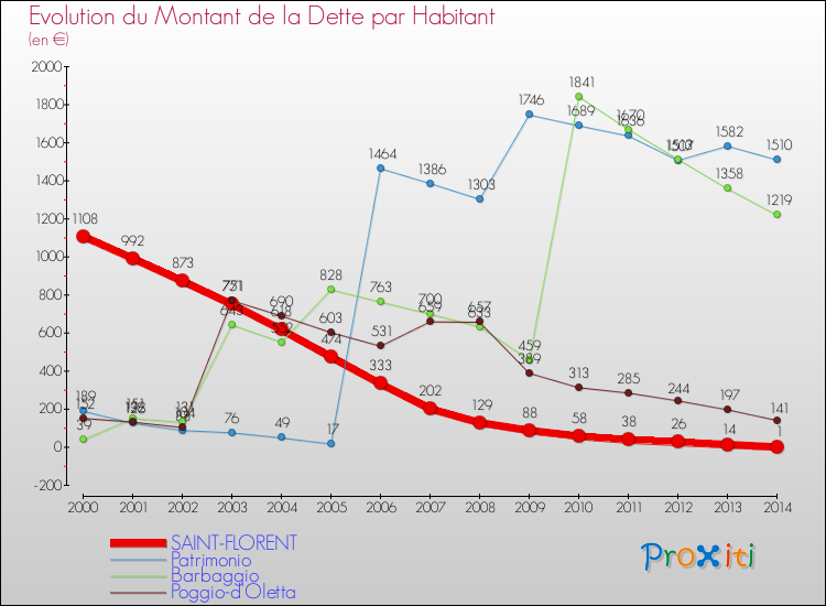 Evolution de la dette par habitant pour la commune de SAINT-FLORENT et les communes proches de 2000 à 2014 Comparaison de la dette par habitant pour SAINT-FLORENT et les communes voisines de 2000 à 2014