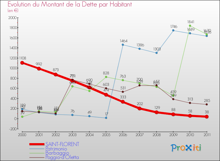 Evolution de la dette par habitant pour la commune de SAINT-FLORENT et les communes proches Comparaison de la dette par habitant pour SAINT-FLORENT et les communes voisines