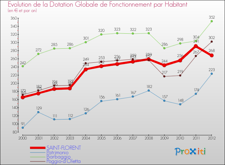 Evolution et montant de la dotation globale de fonctionnement par Habitant pour SAINT-FLORENT et les communes proches Comparaison des dotations globales de fonctionnement par habitant pour SAINT-FLORENT et les communes voisines