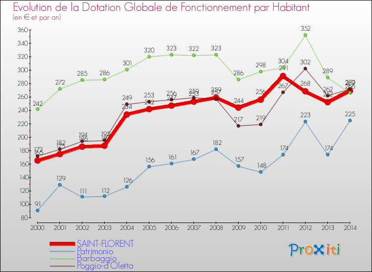 Evolution et montant de la dotation globale de fonctionnement par Habitant pour SAINT-FLORENT et les communes proches de 2000 à 2014. Comparaison des dotations globales de fonctionnement par habitant pour SAINT-FLORENT et les communes voisines de 2000 à 2014.