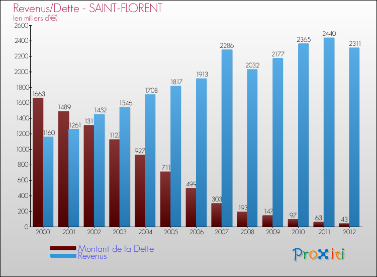 Evolution comparée de la dette et des revenus pour la commune de SAINT-FLORENT de 2000 à 2012 Comparaison de la dette et des revenus pour SAINT-FLORENT de 2000 à 2012