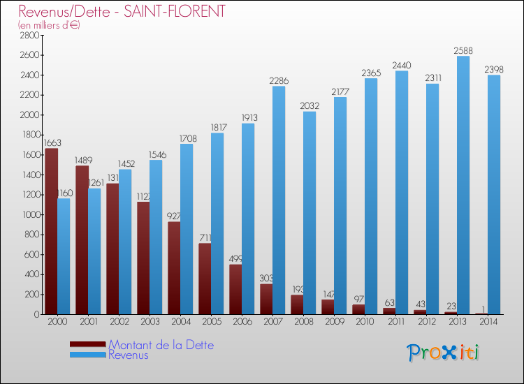 Evolution comparée de la dette et des revenus pour la commune de SAINT-FLORENT de 2000 à 2014 Comparaison de la dette et des revenus pour SAINT-FLORENT de 2000 à 2014