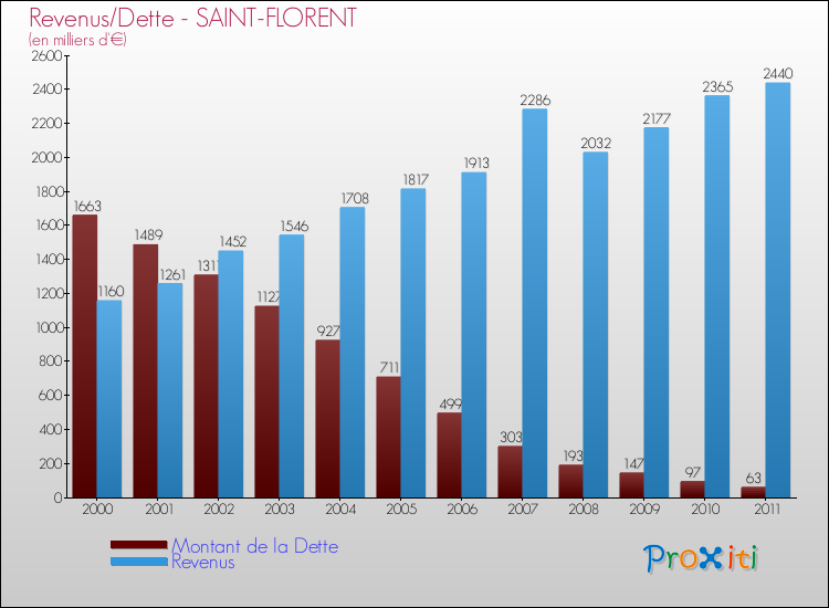 Evolution comparée de la dette et des revenus pour la commune de SAINT-FLORENT de 2000 à 2011 Comparaison de la dette et des revenus pour SAINT-FLORENT de 2000 à 2011