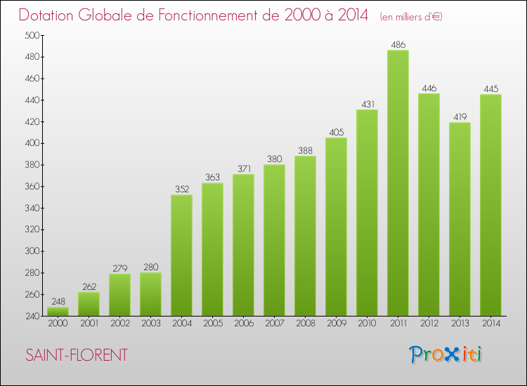 Evolution du montant de la Dotation Globale de Fonctionnement pour la commune de SAINT-FLORENT de 2000 à 2014 Evolution du montant de la Dotation Globale de Fonctionnement pour SAINT-FLORENT de 2000 à 2014