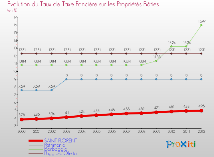 Evolution du taux de la taxe foncière sur le bati pour SAINT-FLORENT et les communes proches de 2000 à 2012 Comparaison des taux de taxe foncière sur le bati pour SAINT-FLORENT et les communes voisines de 2000 à 2012