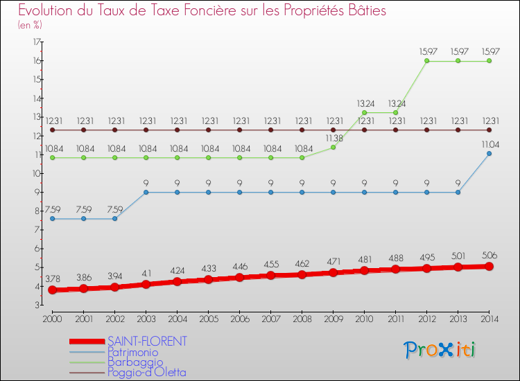 Evolution du taux de la taxe foncière sur le bati pour SAINT-FLORENT et les communes proches de 2000 à 2014 Comparaison des taux de taxe foncière sur le bati pour SAINT-FLORENT et les communes voisines de 2000 à 2014