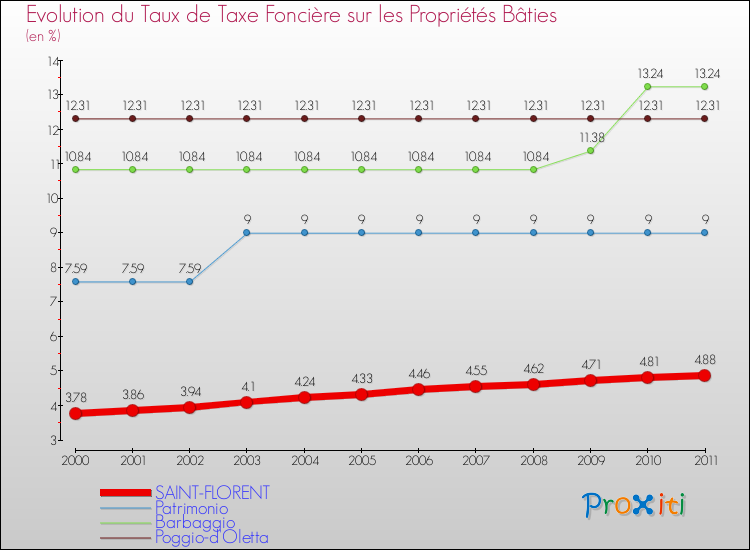 Evolution du taux de la taxe foncière sur le bati pour SAINT-FLORENT et les communes proches Comparaison des taux de taxe foncière sur le bati pour SAINT-FLORENT et les communes voisines