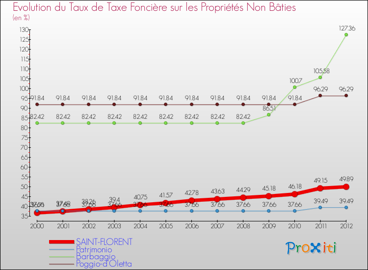 Evolution du taux de la taxe foncière sur les immeubles et terrains non batis pour SAINT-FLORENT et les communes proches de 2000 à 2012 Comparaison des taux de la taxe foncière sur les immeubles et terrains non batis pour SAINT-FLORENT et les communes voisines de 2000 à 2012